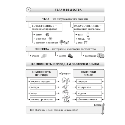 Человек и мир. 5 класс. Опорные конспекты, схемы и таблицы, Кольмакова Е. Г., Сарычева О. В. - 3